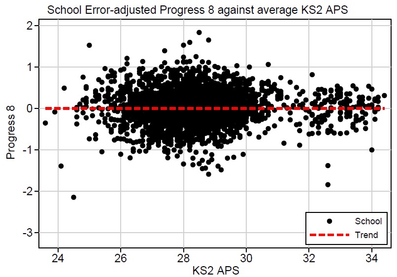 adjusted by prior attainment 2017